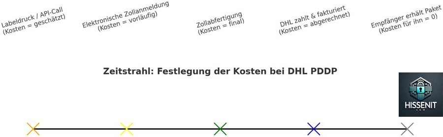 Internationaler Versand für KMUs per DHL: DDP, PDDP und DAP verstehen (Stand 29.09.2025)
