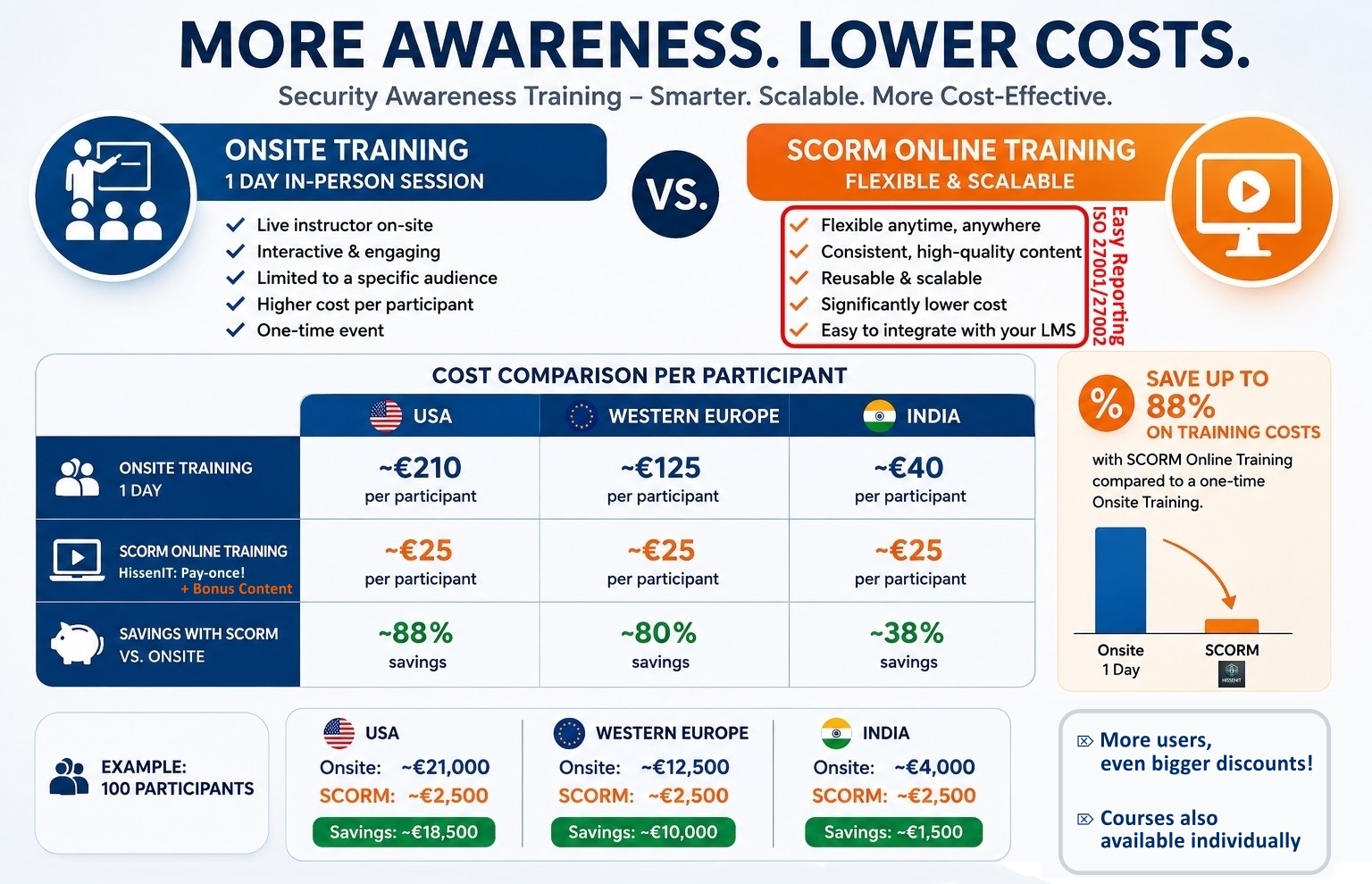 SCORM vs Onsite Security Training: Cost Comparison