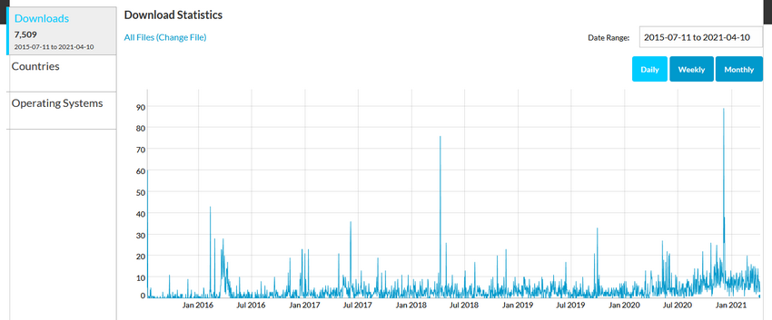 CrococryptFile 2021 Statistics at Sourceforge